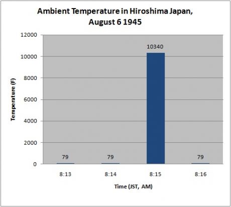 Température ambiante à Hiroshima