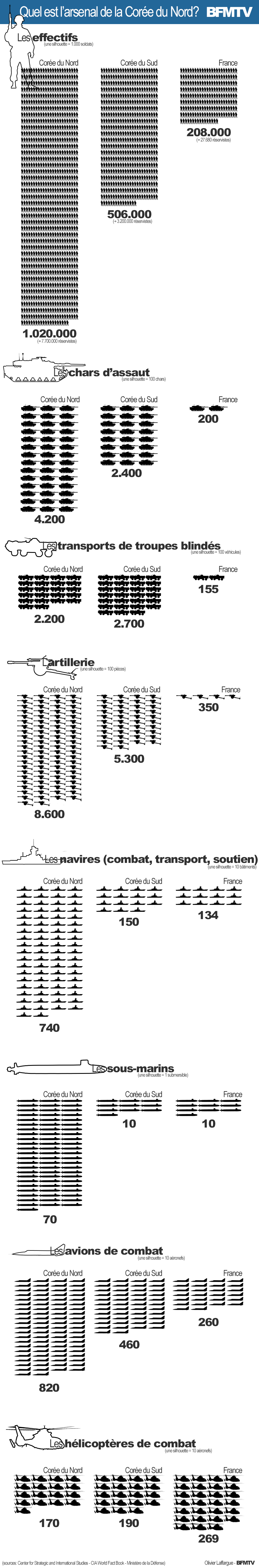 L'arsenal impressionnant de la Corée du Nord