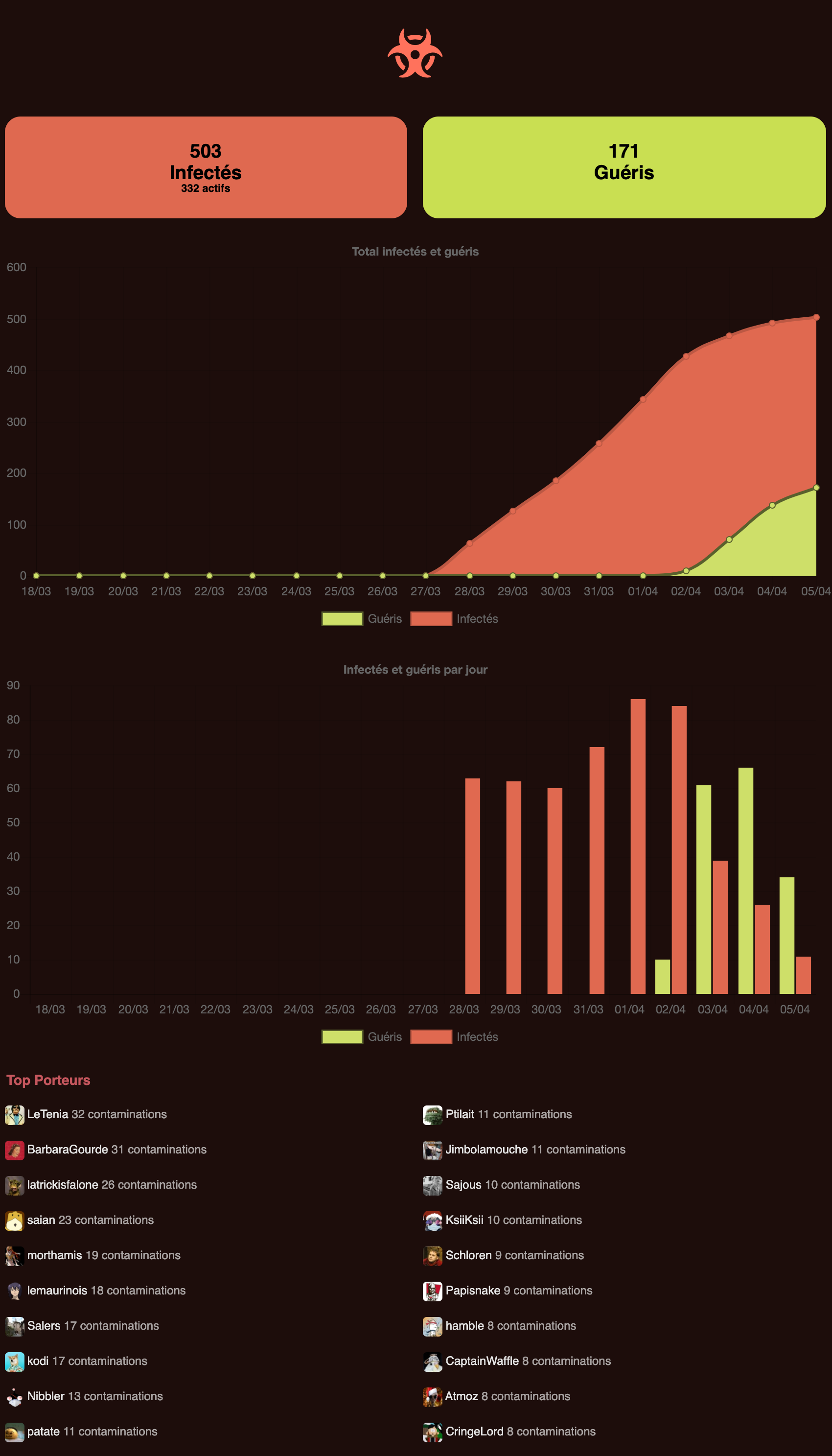 Statistiques du Corochoual Virus
