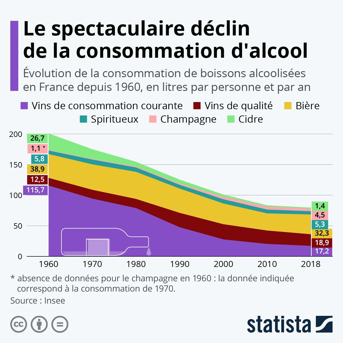 Evolution de la consommation d'alcool en France depuis 1960