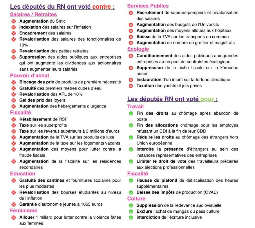 Les votes du RN entre 2017 et 2022 à l'assemblée nationale : contre le pouvoir d'achat, la taxation des riches, l'égalité homme femme, les services publics.