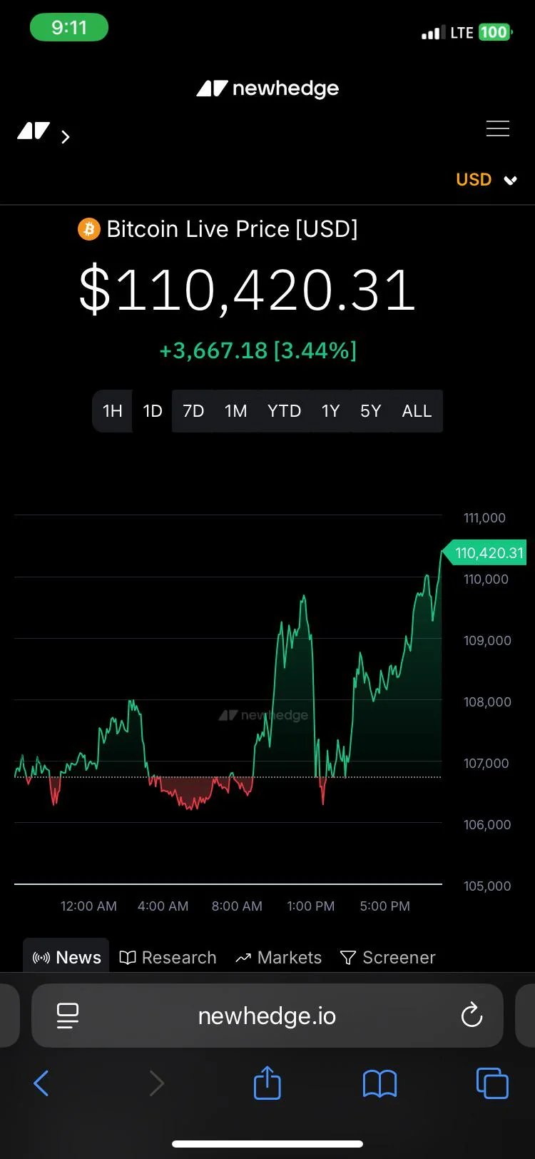 Le Bitcoin vient de dépasser les 110.000$