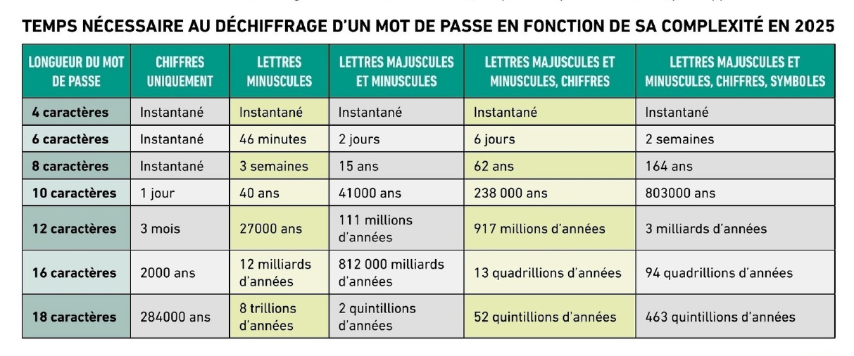 Temps pour cracker un MDP, sans IA et avec