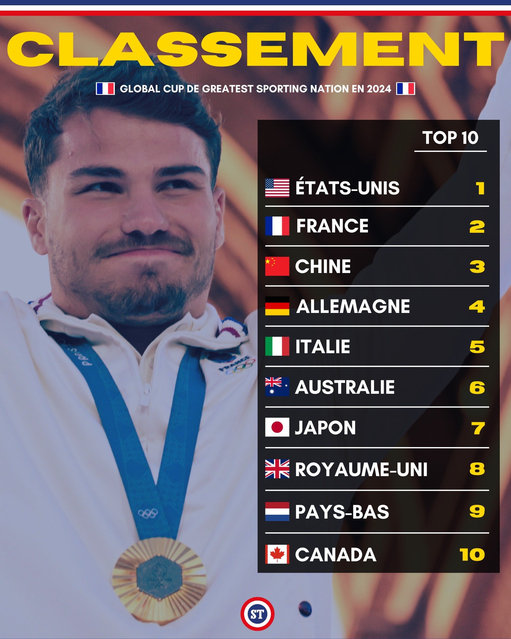 La France sur le podium du Greatest Sporting Nation en 2024 🤩