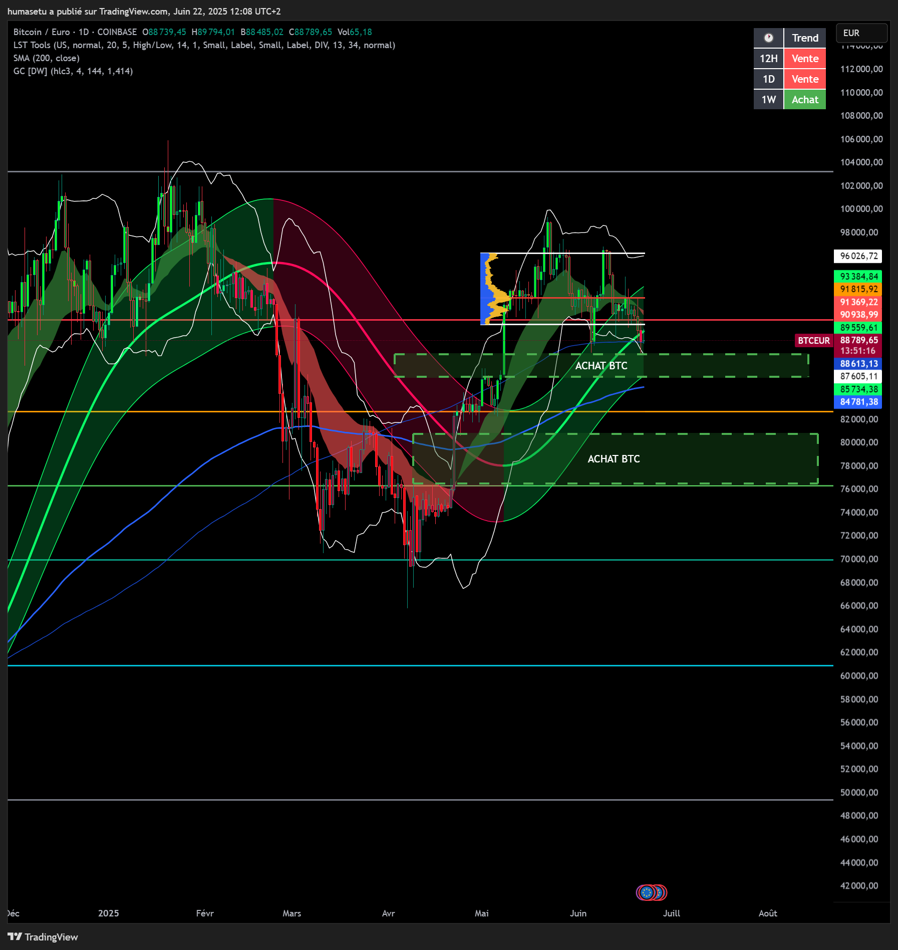 Deux belles zones pour renforcer BTC, attention graph en €