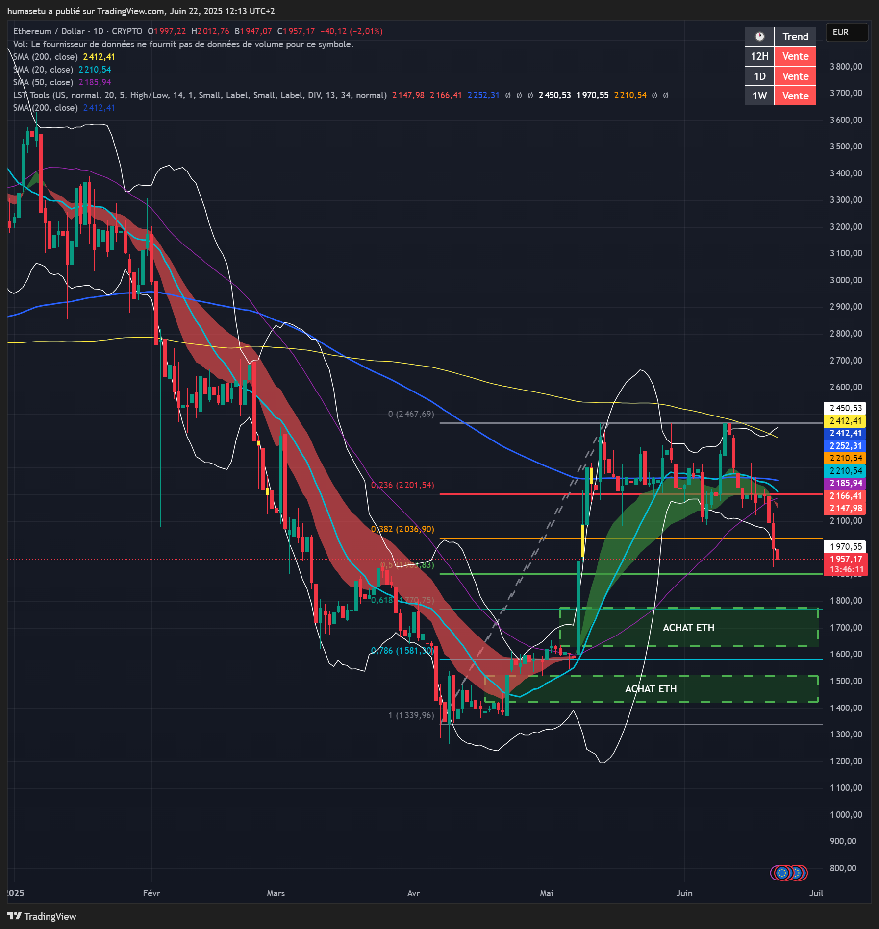 Deux belles zones également pour renforce ETH, graph en€