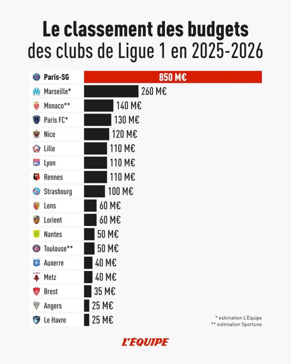 Budgets des clubs L1