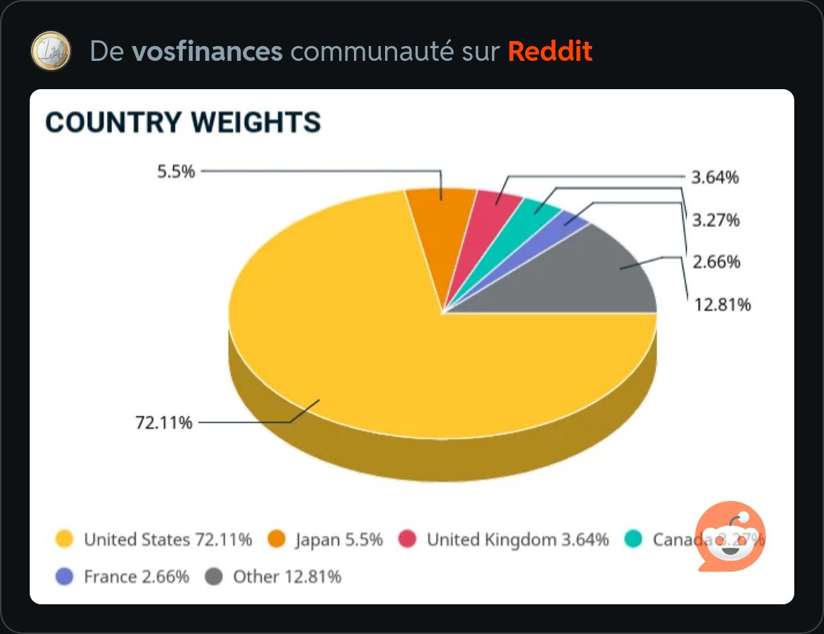 Composition du MSCI WORLD