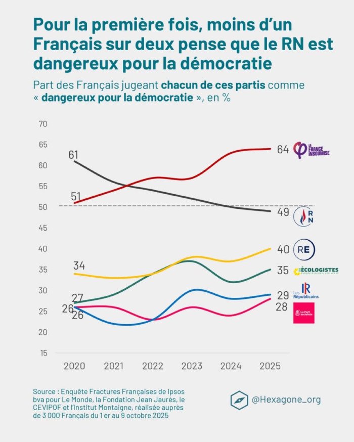 EXCLUSIF. Pour la 1re fois dans l’enquête « Fractures françaises » d’Ipsos, moins d’1 Français sur 2 juge que le RN est dangereux pour la démocratie.Ils étaient 61 % en 2020, contre 49 % aujourd’hui.Pour LFI, c’est l’inverse : 64 % la considèrent maintenant comme un danger.