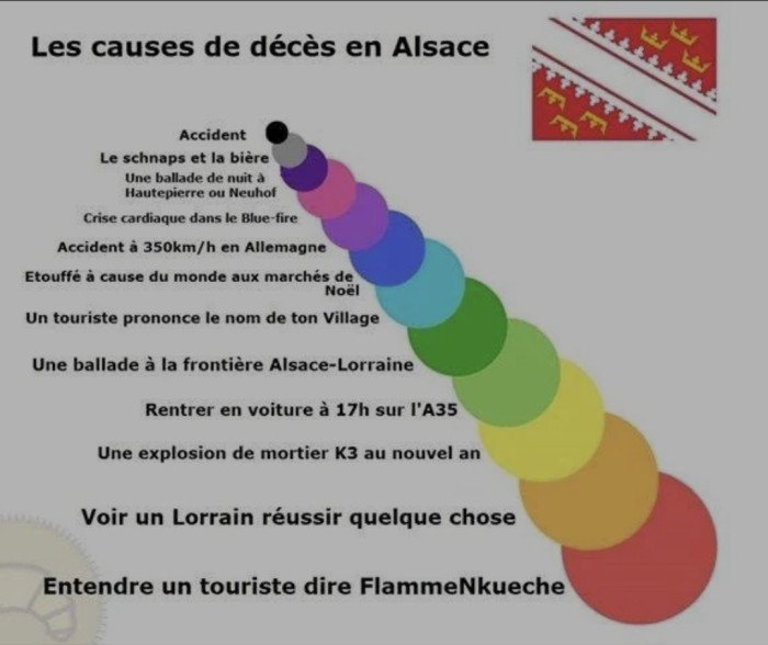 Les causes de décès en Alsace.