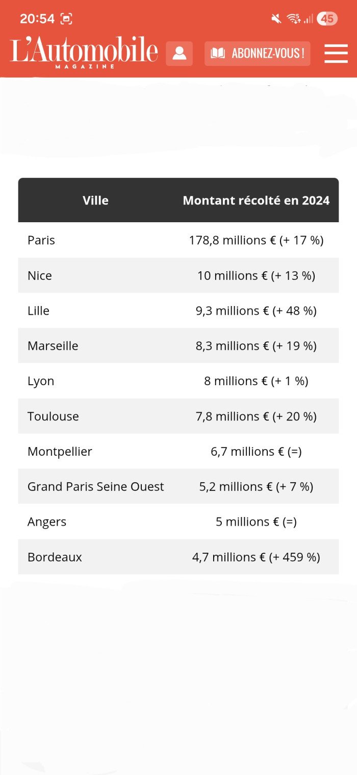 Montant des contraventions de stationnements