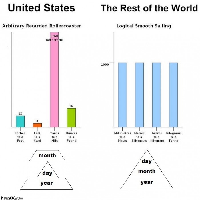 US vs the world