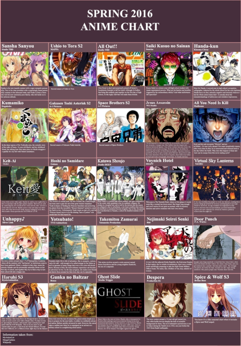 Anime Chart Spring 2016