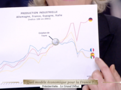 Graphique de Marine Le Pen sur TF1 : &quot;Décodeurs&quot; ou déconneurs?