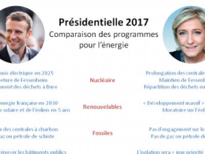 Emmanuel Macron vs. Marine Le Pen : le match des programmes sur l'éner