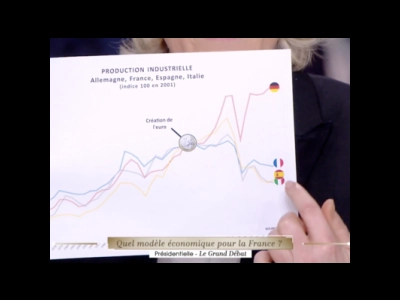 Graphique de Marine Le Pen sur TF1 : "Décodeurs" ou déconneurs?